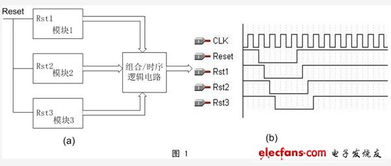 大規(guī)模集成電路設(shè)計(jì)中的復(fù)位電路 原理、挑戰(zhàn)與創(chuàng)新改進(jìn)